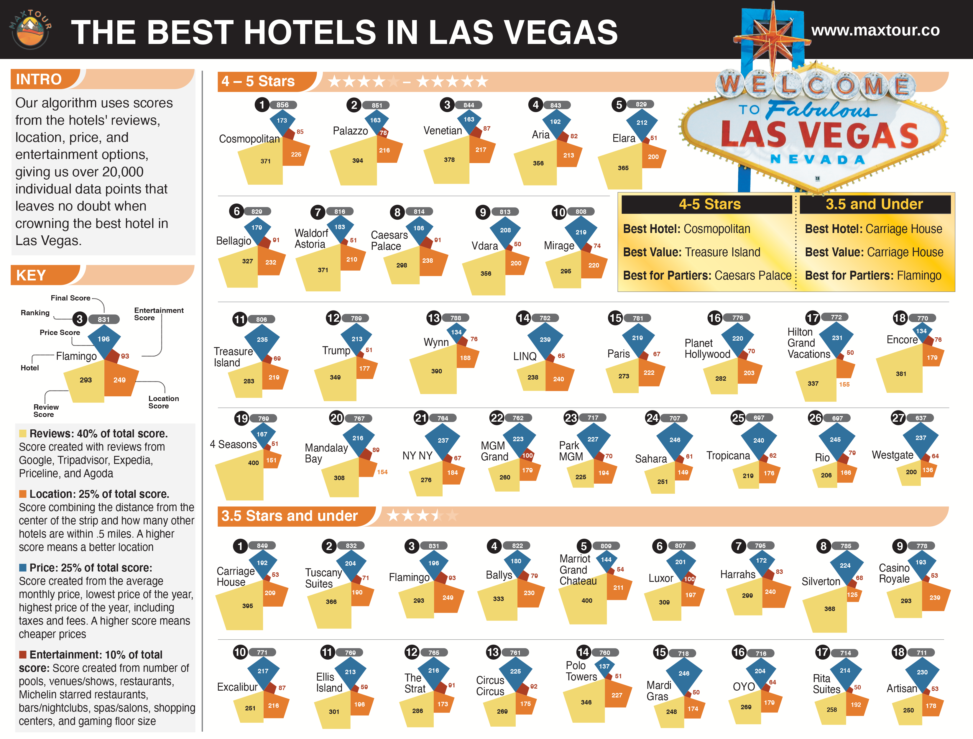 Best Las Vegas hotels infographic
